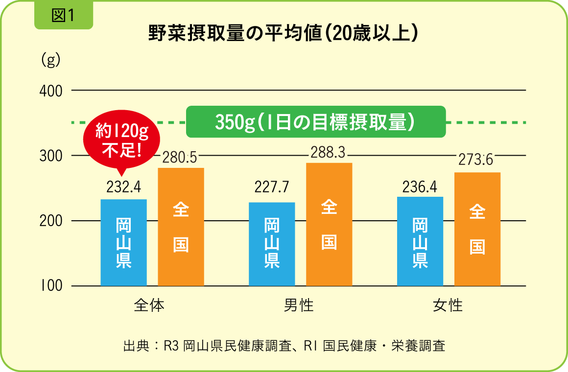 野菜摂取量の平均値（20歳以上）