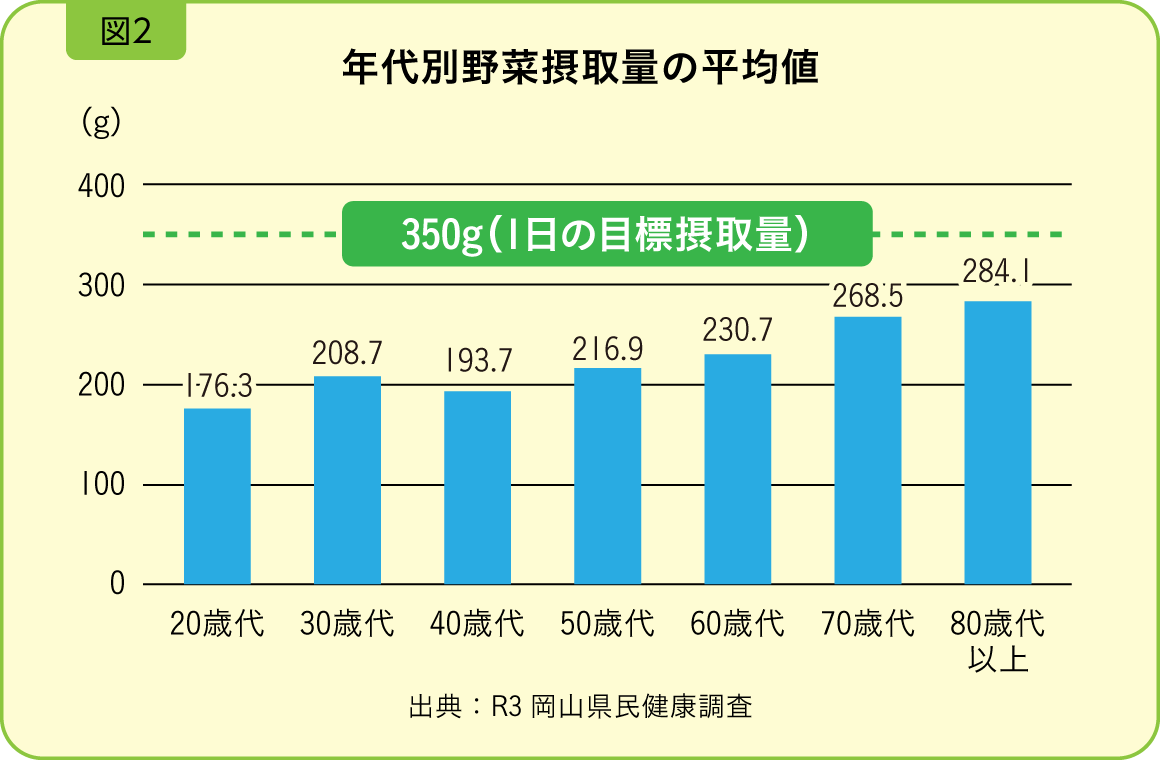 年代別野菜摂取量の平均値